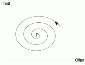 Trout are introduced into a stream. Trout is a predator species and therefore has an influence on the population size of other fish. The following figure shows how the trout and other fish populations vary over time. The progress of time is shown by the direction of the arrow. What happens to the size of the trout population at point P?