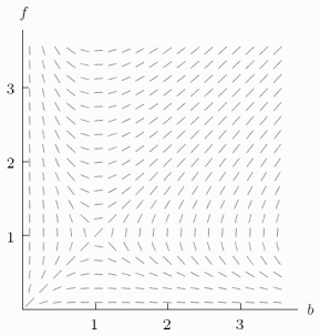 Let f be the number of fruit tree blossoms (in ten thousands) and let b be the number of bees (in hundreds) in an orchard. Suppose f and b satisfy the differential equations and , which correspond to the slope field in the figure. Assume f = 3 and b = 3 when t = 0. What happens to the number of fruit tree blossoms and bees over time?