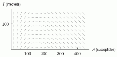 The following figure gives the slope field for for an SIR epidemic model. Estimate the maximum number of people infected at any one time if the number of susceptibles is initially 400.