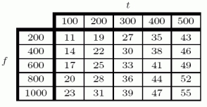 The following table shows the revenue R, (in hundreds of dollars) at a movie theater as a function of the number of tickets sold, t, and the number of snacks sold, f. Thus, . Assuming there is only one price for tickets, what is that price?