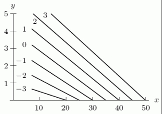 The following figure shows contours for the function . Is z an increasing or decreasing function of x?
