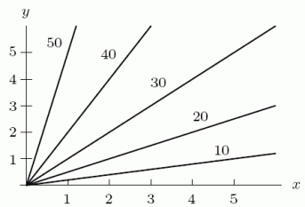 <strong>The following figure is a contour diagram for the demand for pork as a function of the price of pork and the price of beef. Which axis corresponds to the price of beef? </strong> A)The x-axis B)The y-axis