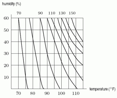 The heat index tells you how hot it feels as a result of the combination of temperature and humidity. The figure below gives a contour diagram for the heat index as a function of temperature and humidity. If the humidity is 30%, what temperature feels like 90 ?