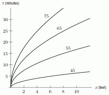 You build a campfire while up in the mountains. It is 45 F when you start the fire. Let be the temperature x feet from the fire t minutes after you start it. The following figure shows the contour diagram for H. How many F is it 8 feet from the fire after 25 minutes?