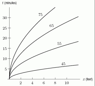 You build a campfire while up in the mountains. It is 45 F when you start the fire. Let be the temperature x feet from the fire t minutes after you start it. The following figure shows the contour diagram for H. Is H an increasing or decreasing function of x?
