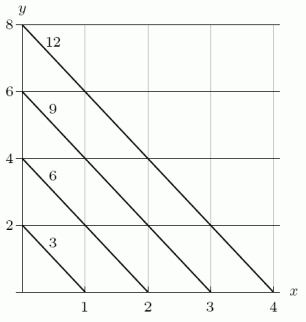 The following is a contour diagram for . Is f<sub>x</sub> <sub> </sub> positive or negative?