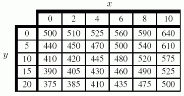 A table of values for is given below. Estimate f<sub>y</sub> (8,10). Use the next higher point to make your estimate.