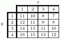 Use the values of in the following table to estimate f<sub>yx</sub> (3,2). Use the next higher point to make your estimate.