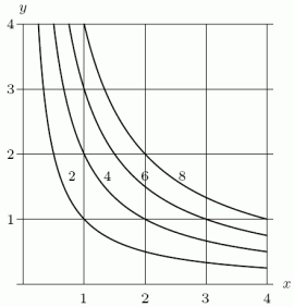 Given the following contour diagram of , estimate f<sub>x</sub> (1,2). Use the next higher point to make your estimate.
