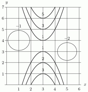 A contour diagram of is given in the following figure. Is there a global minimum near the point (5,3)?