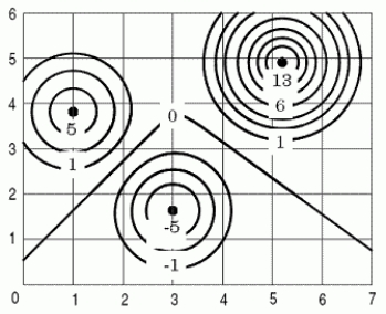 <strong>A contour diagram of is given in the following figure. Which one of the following statements is true? </strong> A)The function has a local maximum of about 7 at (1, 3.8), a global maximum of about 15 at (5.2, 4.9), and a global minimum of about -7 at (3, 1.6). B)The function has a global maximum of about 7 at (1, 3.8), a local maximum of about 15 at (5.2, 4.9), and a global minimum of about -7 at (3, 1.6). C)The function has a local minimum of about 7 at (1, 3.8), a global minimum of about 15 at (5.2, 4.9), and a global maximum of about -7 at (3, 1.6). D)The function has a global maximum of about 7 at (1, 3.8), a global maximum of about 15 at (5.2, 4.9), and a global minimum of about -7 at (3,1.6).