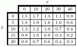 The following table gives values for a function . For and , there is a global minimum of at most _____ near the point (_____,_____).