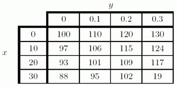 Given the following table of values for , estimate f<sub>y</sub> (10,0.2). Use the next higher point to make your estimate.