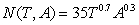 The number, N, of children that can be enrolled in a private school is a function of the number of certified teachers, T, and the number of aides, A, available, according to the formula . Teachers average an annual salary of $34,000 and aides average an annual salary of $24,000. The annual budget for salaries is B = $760,000. Using Lagrange multipliers to maximize enrollment, we find that T = _____, A = _____, and = _____. Round T and A to the nearest whole number; round to 5 decimal places.