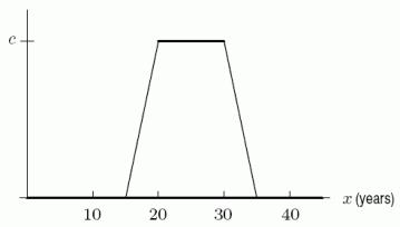 A density function for the age of people enrolled in a class is given in the following figure. A. Find the value of c. B. What percent of the class is over 20 years old? Round to the nearest whole percent.