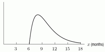 <strong>A density function for the lifetime of a certain type of frog is shown in the following figure. Which is the frog's lifetime more likely to be between? </strong> A)7 and 8 months B)10 and 11 months C)13 and 14 months