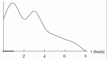 The following figure gives the density function for the number of hours students spent studying for a calculus exam. Did a greater number of students study more than 2 hours or less than 2 hours? Answer more or less.
