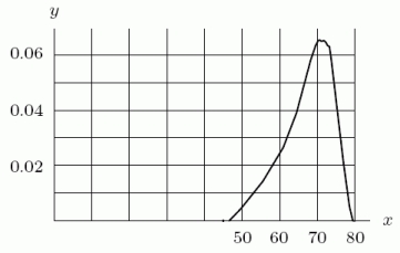<strong>The following figure gives the density function for the velocities of cars passing a checkpoint on a freeway.Which were cars more likely to be driving? </strong> A)Between 55 and 65 mph B)Between 70 and 80 mph