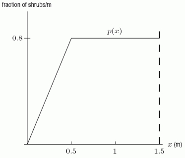 The distribution of heights, x, in meters, of a group of shrubs is represented by the density function (no shrubs are higher than 1.5 meters). Calculate the percentage of shrubs which are between 1 and 1.5 meter(s) high.