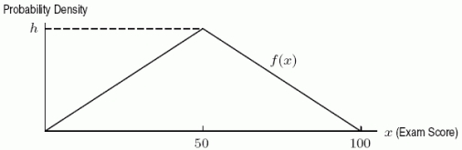 A professor far away from here gives the same 100-point final exam year after year and discovers that the students' scores tend to follow the triangular probability density function f(x) pictured below: Find the value of the height h of the triangular probability density function.