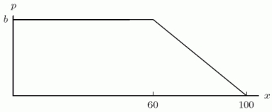<strong>Suppose that the distribution of people's ages in the United States is essentially constant, or uniform, from age 0 to age 60, and from there it decreases linearly until age 100. This distribution p(x) is shown below, where x is age in years, and p measures probability density. Such a probability distribution is called trapezoidal. In terms of b (see the graph), find the fraction of the population that is between 60 and 100 years old.</strong> A)60b B)20b C)40b D)80b