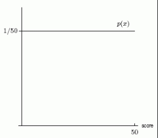 An aptitude test is given to a group of students. Scores can range from 0 to 50. Does the cumulative distribution function in the second graph correspond to the density function in the first graph? Answer yes or no