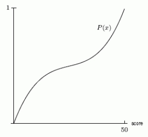 An aptitude test is given to a group of students. Scores can range from 0 to 50. Does the cumulative distribution function in the second graph correspond to the density function in the first graph? Answer yes or no