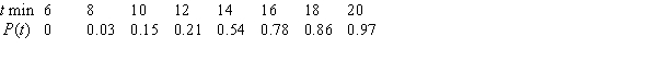 The cumulative distribution function for the time to complete a step on an assembly line is given in the following table. What percent of the steps take from 0 to 14 minutes to complete?