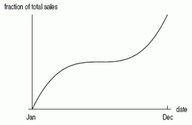 Which of the following cumulative distribution graphs would most likely represent the total annual sales of milk? I. II. III.