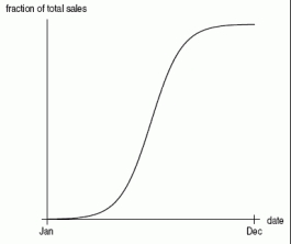 Which of the following cumulative distribution graphs would most likely represent the total annual sales of milk? I. II. III.