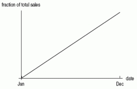 Which of the following cumulative distribution graphs would most likely represent the total annual sales of milk? I. II. III.
