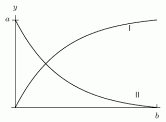 The following figure shows a density function and the corresponding distribution function. What is the value of a?