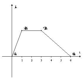 The graph of a probability density function is given. Sketch a graph of the cumulative distribution function.