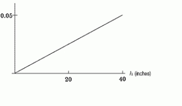 <strong>The heights, in inches, of flowers in a garden have the density function shown in the following figure. The median height is </strong> A)less than 20 inches. B)equal to 20 inches. C)greater than 20 inches.