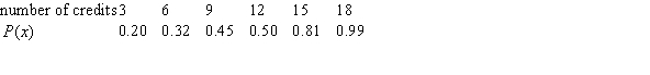Let be the cumulative distribution function for the number of credits taken by students at a community college. Some values of are shown in the following table. What fraction of the students took between 12 and 18 credits?