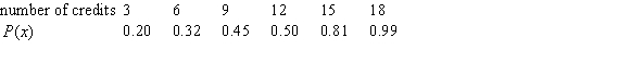 Let be the cumulative distribution function for the number of credits taken by students at a community college. Some values of are shown in the following table. What was the median number of credit hours taken by the students?