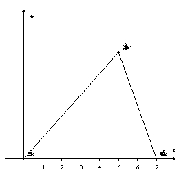 <strong>The density function for the shelf life, in days, of a product in a grocery store is shown in the graph. Estimate the median shelf life of the product.</strong> A)2.25 days B)3.25 days C)4.25 days D)5.25 days