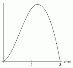 Each of the following density functions represents the heights of a group of people in a community. Which one most likely represents the heights of a group consisting of only the children in the community? I. II. III.