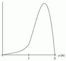 Each of the following density functions represents the heights of a group of people in a community. Which one most likely represents the heights of a group consisting of only the children in the community? I. II. III.