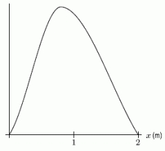 Each of the following density functions represents the heights of a group of people in a community. Which one most likely represents the heights of a group consisting of only the children in the community? I. II. III.