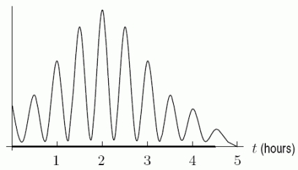 <strong>The following figure shows the distribution of the number of hours of television viewed per day by a group of children. Estimate the percent of the children who watched less than 3 hours per day. </strong> A)65% B)95% C)50% D)80%