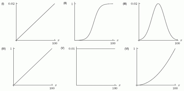 Suppose scores from a standardized test measure from 0 to 100. If most scores were in the middle (with few extremely high or low scores), pick the graph that best represents the cumulative distribution function.