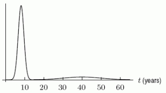 <strong>The density function and the cumulative distribution function for the ages of people in an elementary school are graphed below. About what percent of the people in the school are adults? I. II. </strong> A)20% B)40% C)60% D)80%