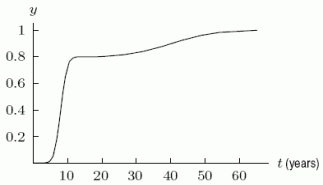 <strong>The density function and the cumulative distribution function for the ages of people in an elementary school are graphed below. About what percent of the people in the school are adults? I. II. </strong> A)20% B)40% C)60% D)80%