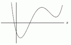 The following figure is a graph of a derivative function, . Indicate on the graph the x-values that are critical points and label each as a local maximum, a local minimum, or neither.