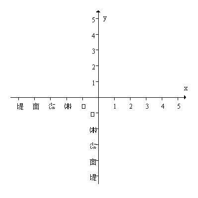Sketch a graph of a function such that at x = -1, > 0 when x< -1, > 0 when x > -1.
