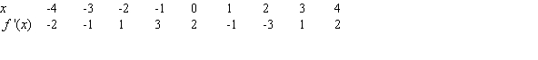 <strong>Suppose f has a continuous derivative whose values are given in the following table. Is x=-2.5 a potential local minimum, local maximum, or neither?</strong> A)local minimum B)neither C)local maximum