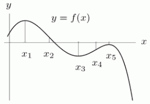 <strong>The following is a graph of . Which of the following statements about are true? </strong> A) changes sign at , , and B) changes sign at and C) has a local maximum or minimum at , , and D) has a local maximum or minimum at and