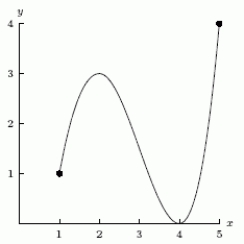 <strong>The point x=1 on the following closed graph corresponds to</strong> A)a local minimum B)a local maximum C)neither a maximum nor a minimum D)a local and global minimum E)a local and global maximum