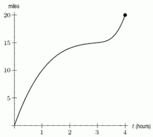 <strong>The distance, s, traveled by a runner in a 20 mile race is given in the following figure, where time, t, is in hours. At which of the following values of t is the runner's speed is the slowest? </strong> A)4 B)3 C)1 D)2